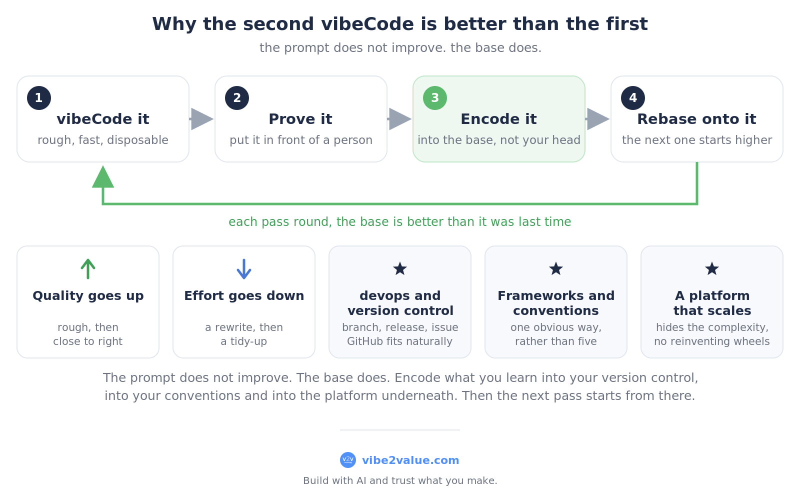Why the second vibeCode is better than the first. A loop of four steps: vibeCode it, prove it, encode it into the base, rebase onto it. Each pass round, the base is better than it was last time. Five badges underneath: quality goes up, effort goes down, devops and version control, frameworks and conventions, a platform that scales. Credited in the footer with the vibe2value mark, vibe2value.com and the line build with AI and trust what you make. The prompt does not improve. The base does. Encode what you learn into your version control, into your conventions and into the platform underneath. Then the next pass starts from there.